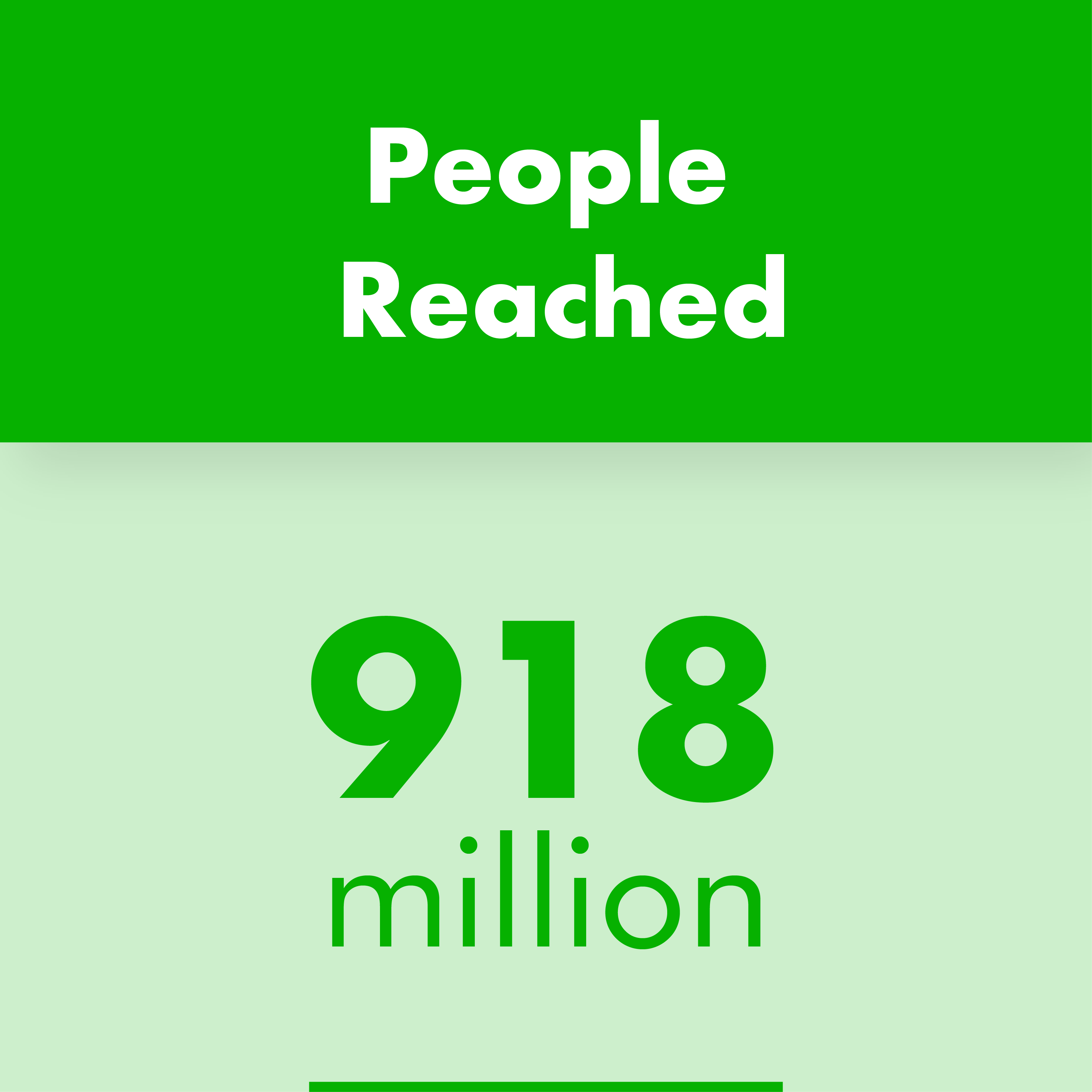 918 million people reached in 2025